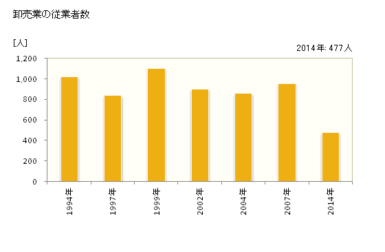 グラフ 年次 東大和市(ﾋｶﾞｼﾔﾏﾄｼ 東京都)の商業の状況 卸売業の従業者数
