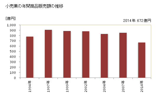 グラフ 年次 東大和市(ﾋｶﾞｼﾔﾏﾄｼ 東京都)の商業の状況 小売業の年間商品販売額の推移