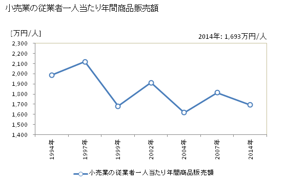 グラフ 年次 東大和市(ﾋｶﾞｼﾔﾏﾄｼ 東京都)の商業の状況 小売業の従業者一人当たり年間商品販売額