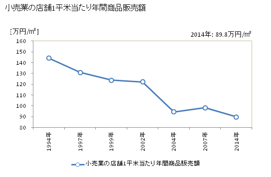 グラフ 年次 東大和市(ﾋｶﾞｼﾔﾏﾄｼ 東京都)の商業の状況 小売業の店舗1平米当たり年間商品販売額