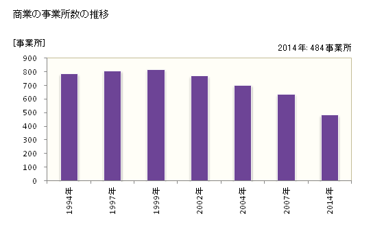 グラフ 年次 東大和市(ﾋｶﾞｼﾔﾏﾄｼ 東京都)の商業の状況 商業の事業所数の推移