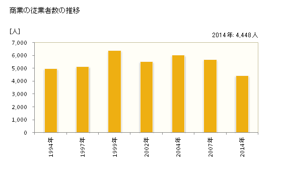 グラフ 年次 東大和市(ﾋｶﾞｼﾔﾏﾄｼ 東京都)の商業の状況 商業の従業者数の推移