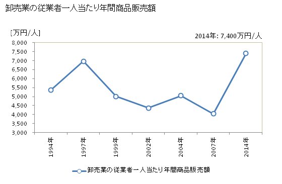 グラフ 年次 東大和市(ﾋｶﾞｼﾔﾏﾄｼ 東京都)の商業の状況 卸売業の従業者一人当たり年間商品販売額