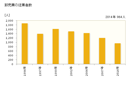 グラフ 年次 東久留米市(ﾋｶﾞｼｸﾙﾒｼ 東京都)の商業の状況 卸売業の従業者数