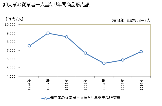 グラフ 年次 東久留米市(ﾋｶﾞｼｸﾙﾒｼ 東京都)の商業の状況 卸売業の従業者一人当たり年間商品販売額