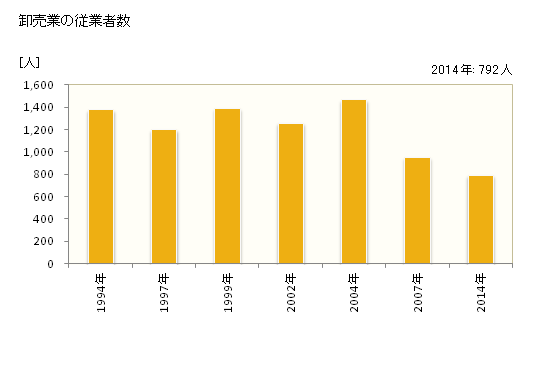 グラフ 年次 武蔵村山市(ﾑｻｼﾑﾗﾔﾏｼ 東京都)の商業の状況 卸売業の従業者数