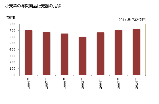 グラフ 年次 武蔵村山市(ﾑｻｼﾑﾗﾔﾏｼ 東京都)の商業の状況 小売業の年間商品販売額の推移