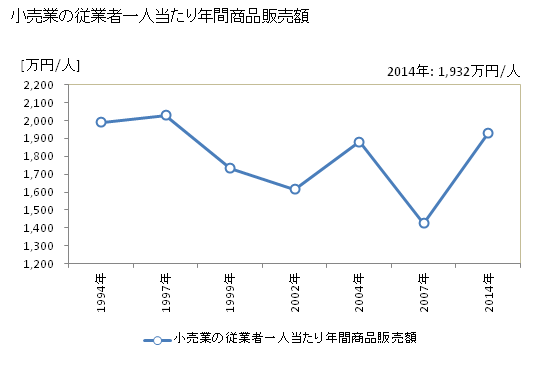 グラフ 年次 武蔵村山市(ﾑｻｼﾑﾗﾔﾏｼ 東京都)の商業の状況 小売業の従業者一人当たり年間商品販売額