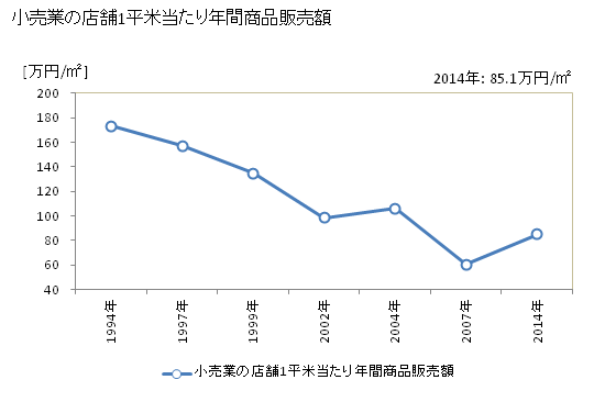 グラフ 年次 武蔵村山市(ﾑｻｼﾑﾗﾔﾏｼ 東京都)の商業の状況 小売業の店舗1平米当たり年間商品販売額