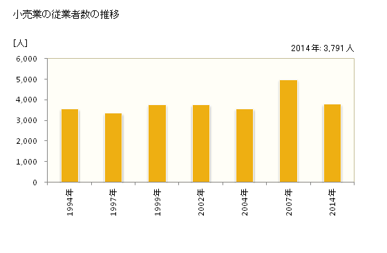 グラフ 年次 武蔵村山市(ﾑｻｼﾑﾗﾔﾏｼ 東京都)の商業の状況 小売業の従業者数の推移