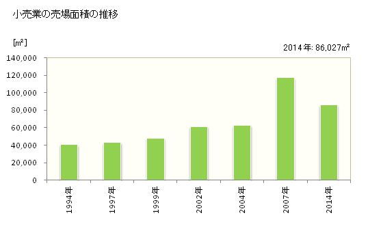 グラフ 年次 武蔵村山市(ﾑｻｼﾑﾗﾔﾏｼ 東京都)の商業の状況 小売業の売場面積の推移