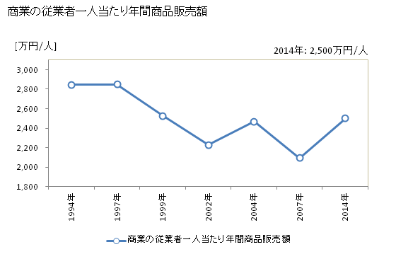 グラフ 年次 武蔵村山市(ﾑｻｼﾑﾗﾔﾏｼ 東京都)の商業の状況 商業の従業者一人当たり年間商品販売額