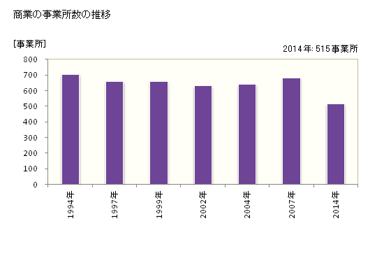 グラフ 年次 武蔵村山市(ﾑｻｼﾑﾗﾔﾏｼ 東京都)の商業の状況 商業の事業所数の推移