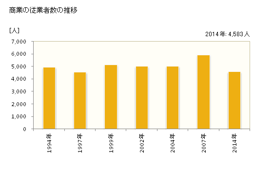 グラフ 年次 武蔵村山市(ﾑｻｼﾑﾗﾔﾏｼ 東京都)の商業の状況 商業の従業者数の推移