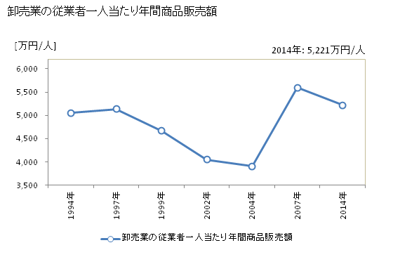 グラフ 年次 武蔵村山市(ﾑｻｼﾑﾗﾔﾏｼ 東京都)の商業の状況 卸売業の従業者一人当たり年間商品販売額