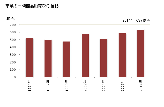 グラフ 年次 稲城市(ｲﾅｷﾞｼ 東京都)の商業の状況 商業の年間商品販売額の推移