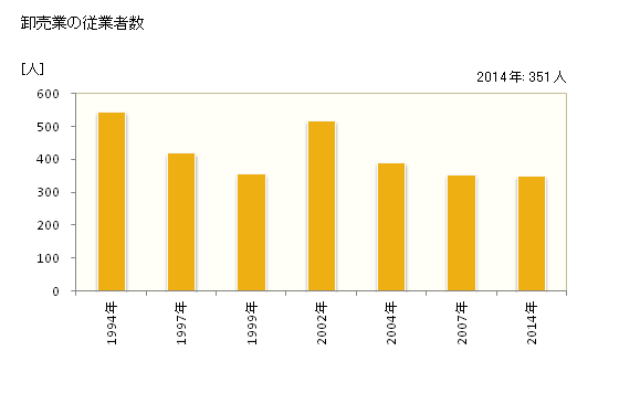 グラフ 年次 稲城市(ｲﾅｷﾞｼ 東京都)の商業の状況 卸売業の従業者数