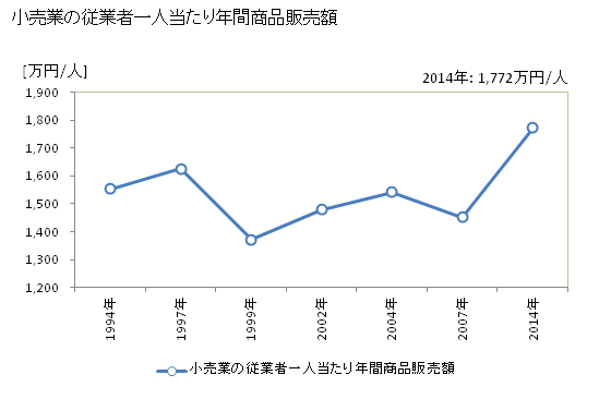 グラフ 年次 稲城市(ｲﾅｷﾞｼ 東京都)の商業の状況 小売業の従業者一人当たり年間商品販売額