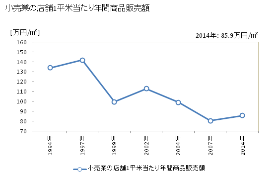 グラフ 年次 稲城市(ｲﾅｷﾞｼ 東京都)の商業の状況 小売業の店舗1平米当たり年間商品販売額