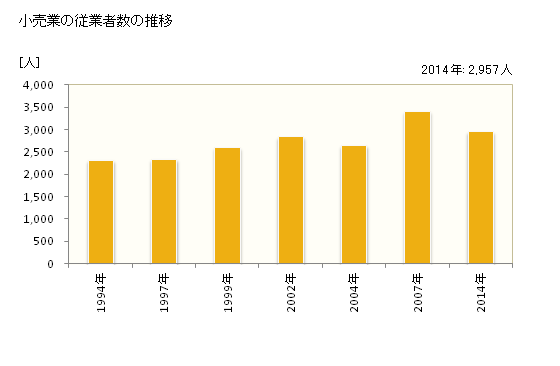 グラフ 年次 稲城市(ｲﾅｷﾞｼ 東京都)の商業の状況 小売業の従業者数の推移