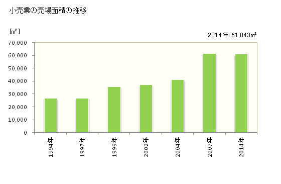 グラフ 年次 稲城市(ｲﾅｷﾞｼ 東京都)の商業の状況 小売業の売場面積の推移
