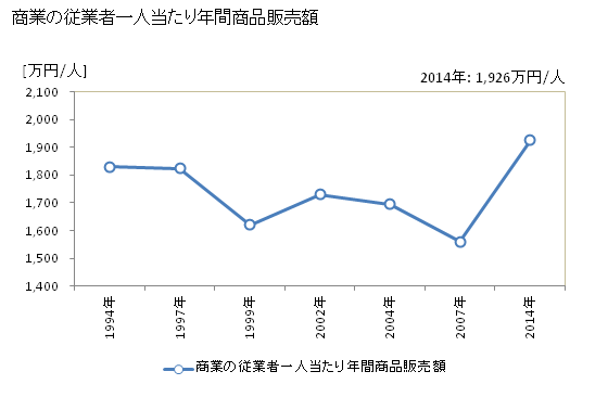 グラフ 年次 稲城市(ｲﾅｷﾞｼ 東京都)の商業の状況 商業の従業者一人当たり年間商品販売額