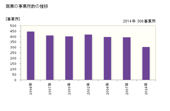 グラフ 年次 稲城市(ｲﾅｷﾞｼ 東京都)の商業の状況 商業の事業所数の推移