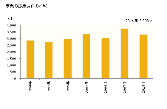 グラフ 年次 稲城市(ｲﾅｷﾞｼ 東京都)の商業の状況 商業の従業者数の推移