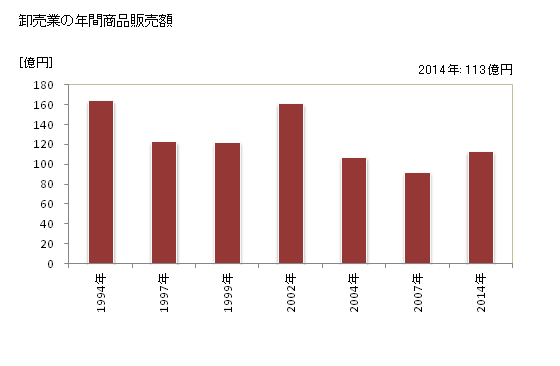 グラフ 年次 稲城市(ｲﾅｷﾞｼ 東京都)の商業の状況 卸売業の年間商品販売額