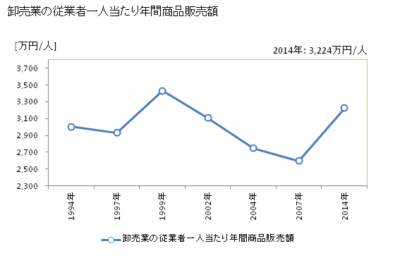 グラフ 年次 稲城市(ｲﾅｷﾞｼ 東京都)の商業の状況 卸売業の従業者一人当たり年間商品販売額