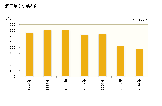 グラフ 年次 羽村市(ﾊﾑﾗｼ 東京都)の商業の状況 卸売業の従業者数