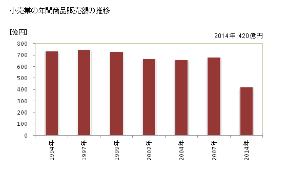 グラフ 年次 羽村市(ﾊﾑﾗｼ 東京都)の商業の状況 小売業の年間商品販売額の推移
