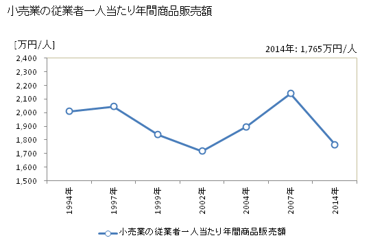 グラフ 年次 羽村市(ﾊﾑﾗｼ 東京都)の商業の状況 小売業の従業者一人当たり年間商品販売額