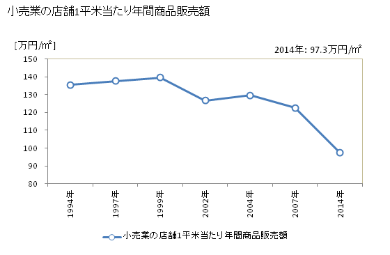 グラフ 年次 羽村市(ﾊﾑﾗｼ 東京都)の商業の状況 小売業の店舗1平米当たり年間商品販売額