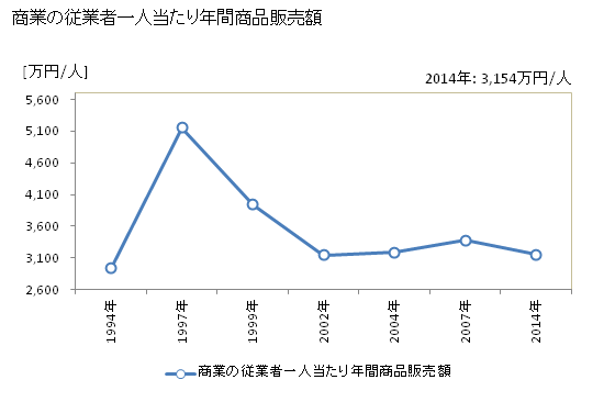 グラフ 年次 羽村市(ﾊﾑﾗｼ 東京都)の商業の状況 商業の従業者一人当たり年間商品販売額