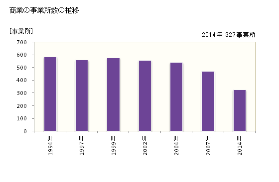 グラフ 年次 羽村市(ﾊﾑﾗｼ 東京都)の商業の状況 商業の事業所数の推移