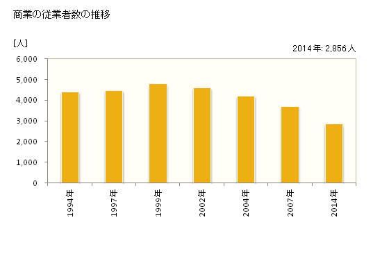 グラフ 年次 羽村市(ﾊﾑﾗｼ 東京都)の商業の状況 商業の従業者数の推移