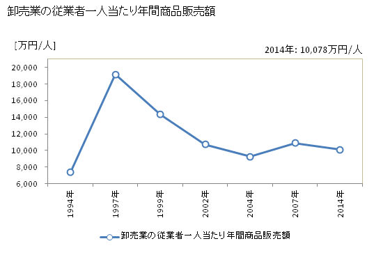 グラフ 年次 羽村市(ﾊﾑﾗｼ 東京都)の商業の状況 卸売業の従業者一人当たり年間商品販売額