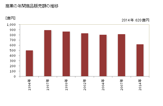 グラフ 年次 あきる野市(ｱｷﾙﾉｼ 東京都)の商業の状況 商業の年間商品販売額の推移