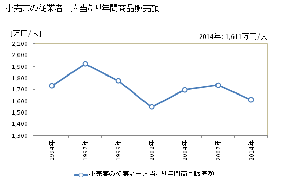 グラフ 年次 あきる野市(ｱｷﾙﾉｼ 東京都)の商業の状況 小売業の従業者一人当たり年間商品販売額