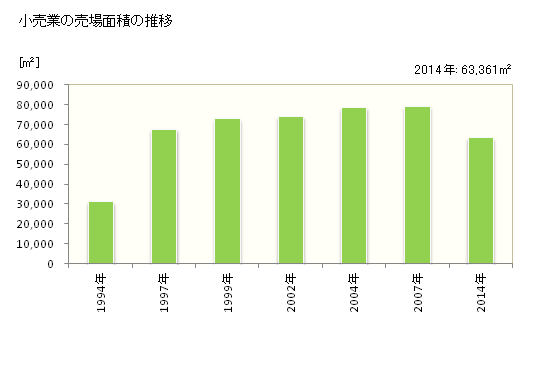 グラフ 年次 あきる野市(ｱｷﾙﾉｼ 東京都)の商業の状況 小売業の売場面積の推移
