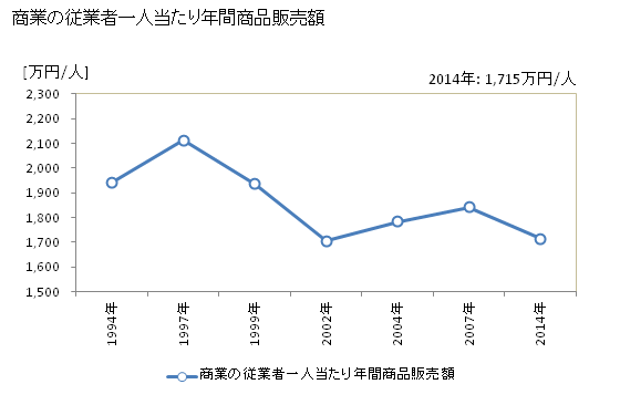 グラフ 年次 あきる野市(ｱｷﾙﾉｼ 東京都)の商業の状況 商業の従業者一人当たり年間商品販売額