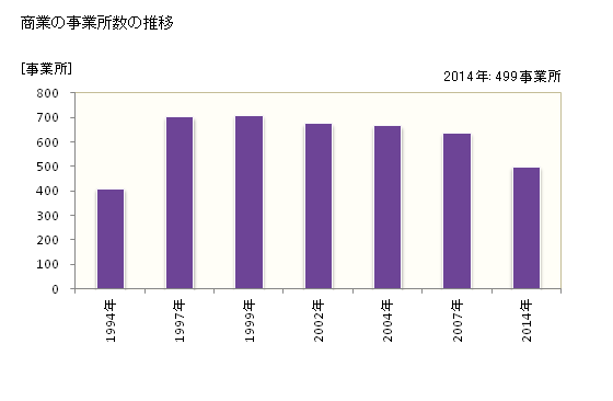 グラフ 年次 あきる野市(ｱｷﾙﾉｼ 東京都)の商業の状況 商業の事業所数の推移