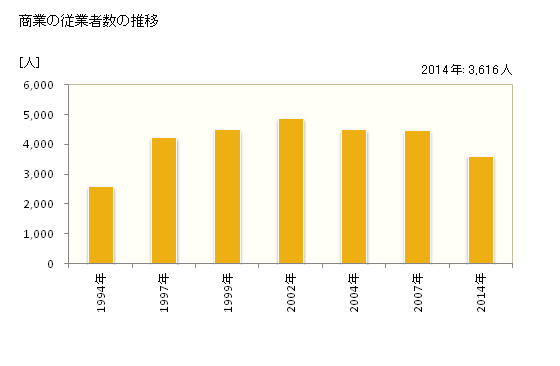 グラフ 年次 あきる野市(ｱｷﾙﾉｼ 東京都)の商業の状況 商業の従業者数の推移