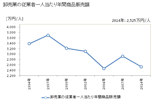 グラフ 年次 あきる野市(ｱｷﾙﾉｼ 東京都)の商業の状況 卸売業の従業者一人当たり年間商品販売額