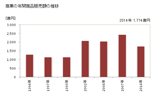 グラフ 年次 西東京市(ﾆｼﾄｳｷｮｳｼ 東京都)の商業の状況 商業の年間商品販売額の推移