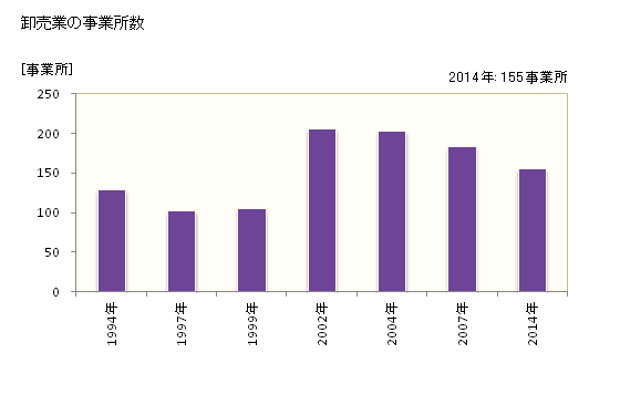 グラフ 年次 西東京市(ﾆｼﾄｳｷｮｳｼ 東京都)の商業の状況 卸売業の事業所数