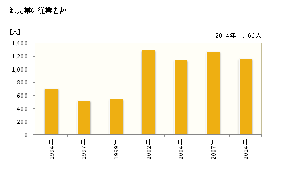 グラフ 年次 西東京市(ﾆｼﾄｳｷｮｳｼ 東京都)の商業の状況 卸売業の従業者数