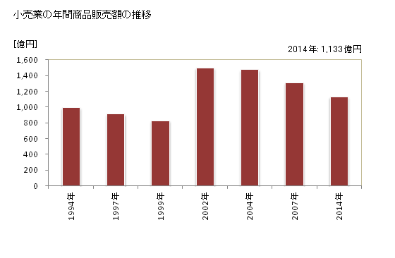 グラフ 年次 西東京市(ﾆｼﾄｳｷｮｳｼ 東京都)の商業の状況 小売業の年間商品販売額の推移