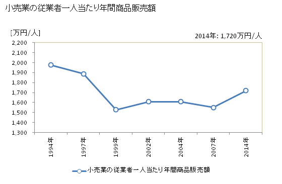 グラフ 年次 西東京市(ﾆｼﾄｳｷｮｳｼ 東京都)の商業の状況 小売業の従業者一人当たり年間商品販売額